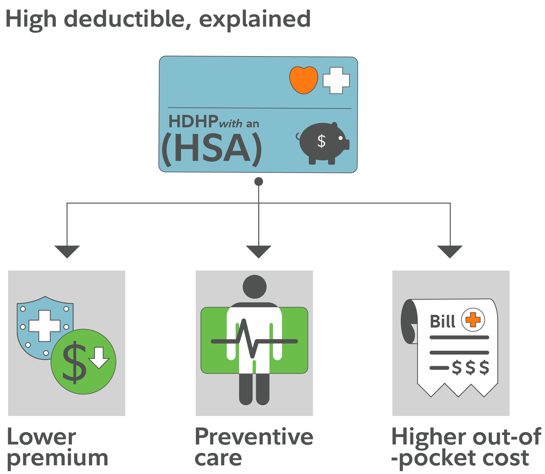 High deductible health plan (HSA) explained showing lower premiums, preventive care coverage, and higher out-of-pocket costs.